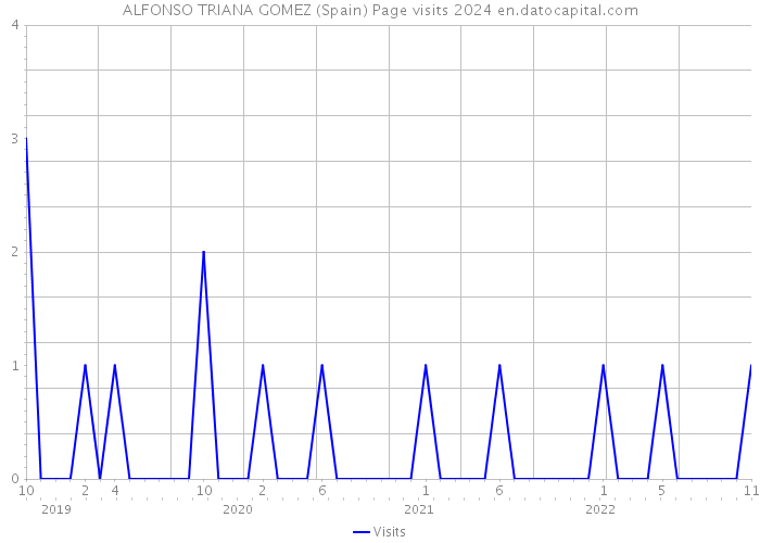 ALFONSO TRIANA GOMEZ (Spain) Page visits 2024 