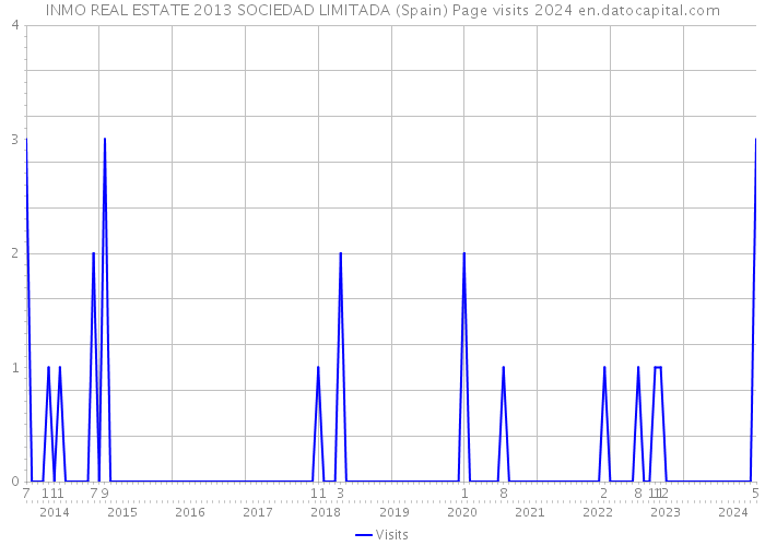INMO REAL ESTATE 2013 SOCIEDAD LIMITADA (Spain) Page visits 2024 