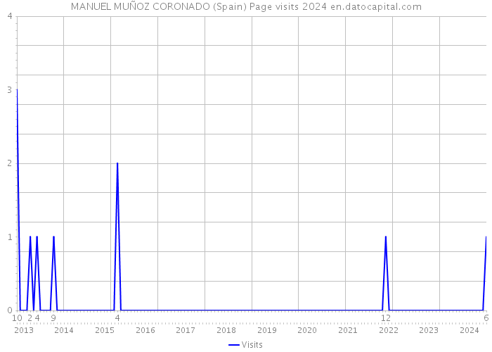 MANUEL MUÑOZ CORONADO (Spain) Page visits 2024 