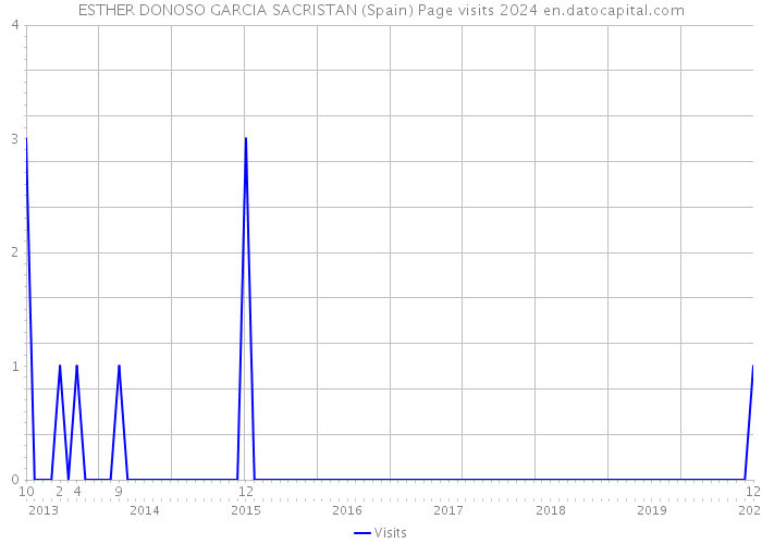 ESTHER DONOSO GARCIA SACRISTAN (Spain) Page visits 2024 