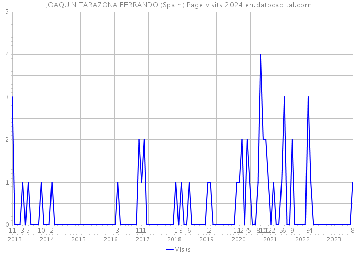 JOAQUIN TARAZONA FERRANDO (Spain) Page visits 2024 