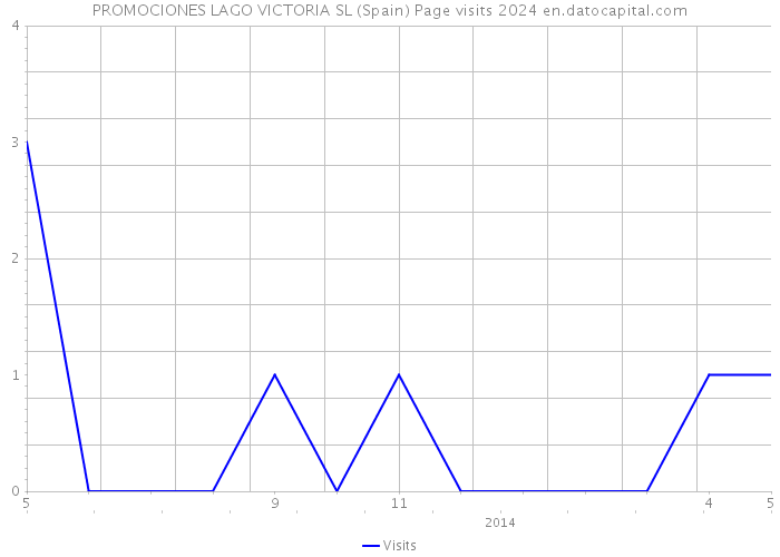 PROMOCIONES LAGO VICTORIA SL (Spain) Page visits 2024 