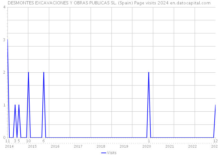 DESMONTES EXCAVACIONES Y OBRAS PUBLICAS SL. (Spain) Page visits 2024 