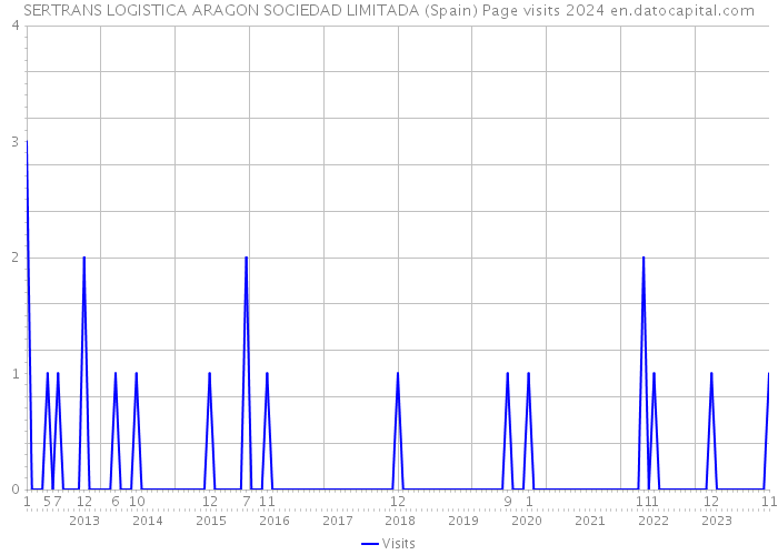 SERTRANS LOGISTICA ARAGON SOCIEDAD LIMITADA (Spain) Page visits 2024 