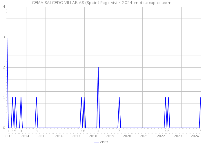 GEMA SALCEDO VILLARIAS (Spain) Page visits 2024 