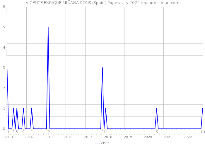VICENTE ENRIQUE MIÑANA PONS (Spain) Page visits 2024 