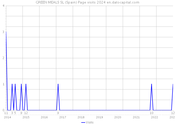 GREEN MEALS SL (Spain) Page visits 2024 
