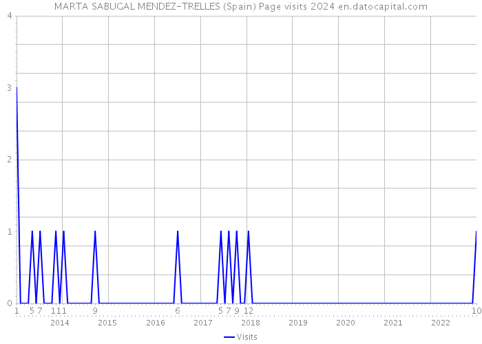 MARTA SABUGAL MENDEZ-TRELLES (Spain) Page visits 2024 