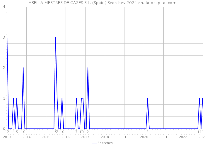 ABELLA MESTRES DE CASES S.L. (Spain) Searches 2024 