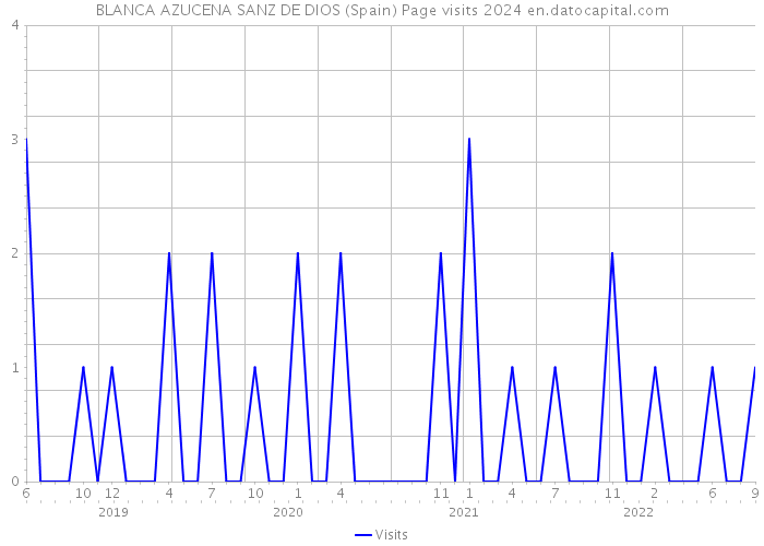 BLANCA AZUCENA SANZ DE DIOS (Spain) Page visits 2024 