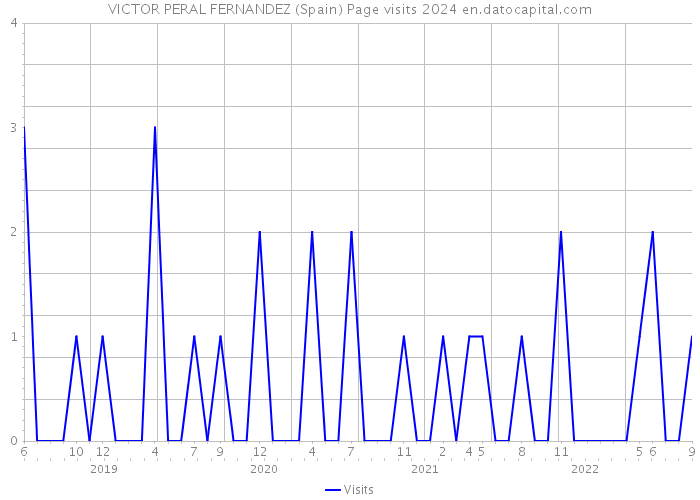 VICTOR PERAL FERNANDEZ (Spain) Page visits 2024 
