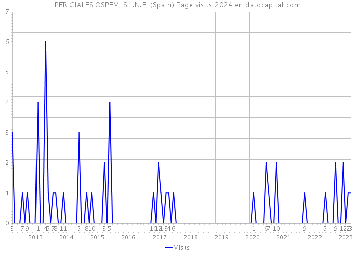 PERICIALES OSPEM, S.L.N.E. (Spain) Page visits 2024 