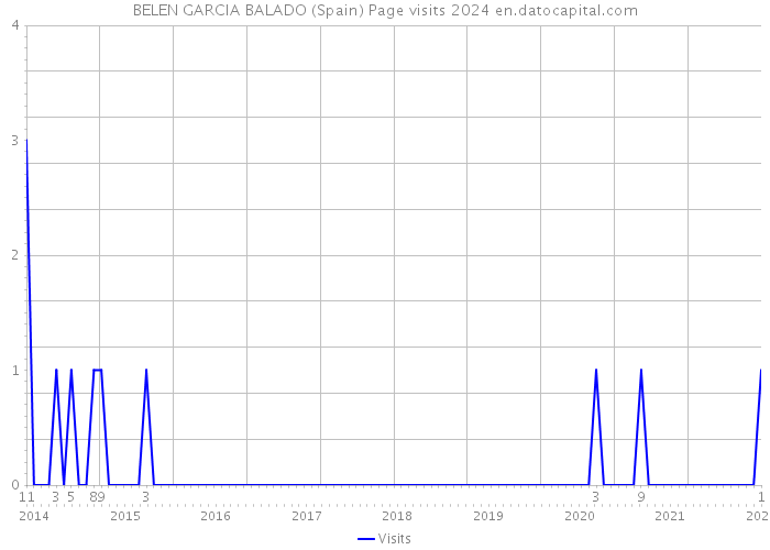 BELEN GARCIA BALADO (Spain) Page visits 2024 