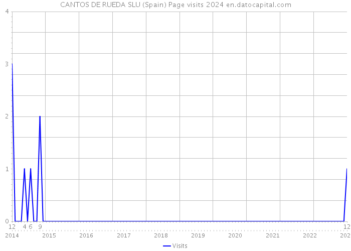 CANTOS DE RUEDA SLU (Spain) Page visits 2024 