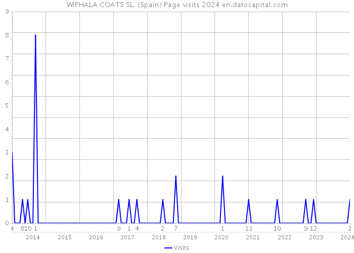 WIPHALA COATS SL. (Spain) Page visits 2024 