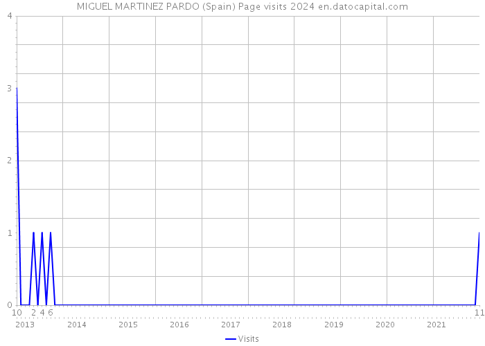 MIGUEL MARTINEZ PARDO (Spain) Page visits 2024 