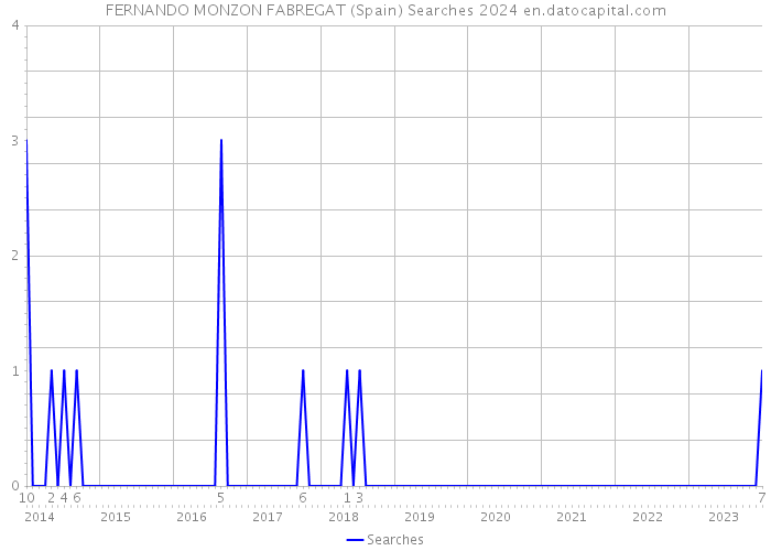 FERNANDO MONZON FABREGAT (Spain) Searches 2024 