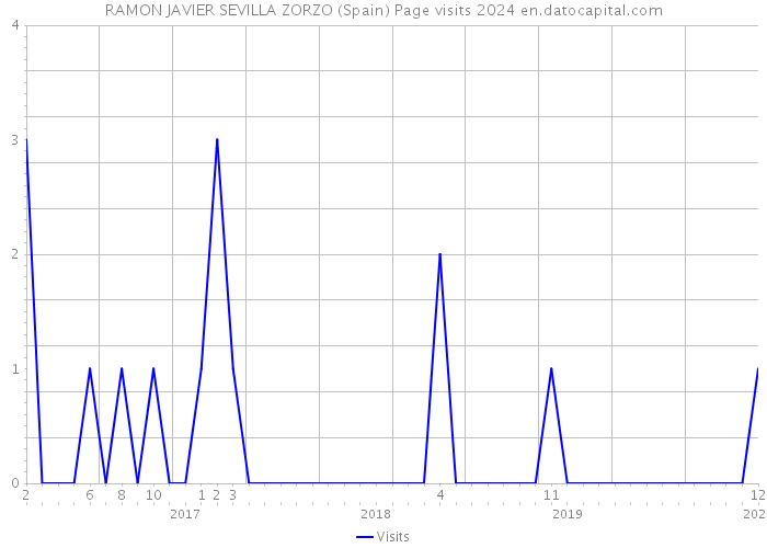 RAMON JAVIER SEVILLA ZORZO (Spain) Page visits 2024 