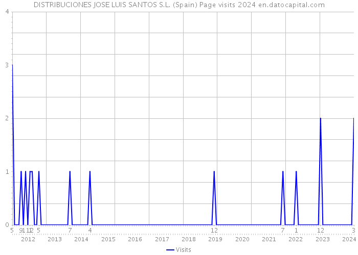 DISTRIBUCIONES JOSE LUIS SANTOS S.L. (Spain) Page visits 2024 