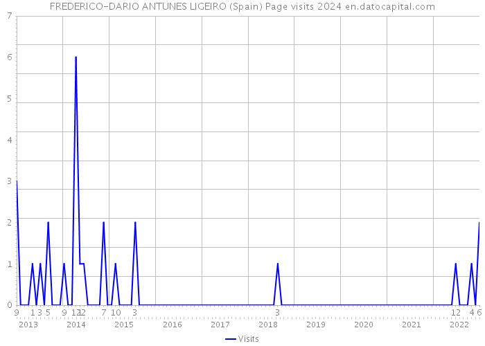 FREDERICO-DARIO ANTUNES LIGEIRO (Spain) Page visits 2024 