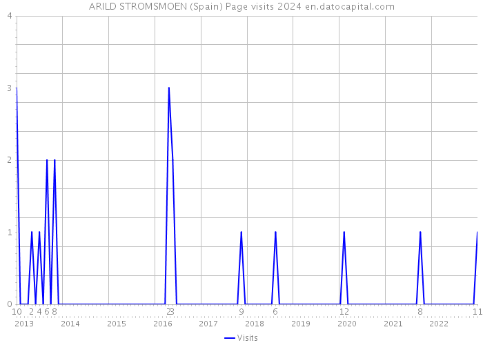 ARILD STROMSMOEN (Spain) Page visits 2024 