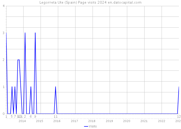 Legorreta Ute (Spain) Page visits 2024 