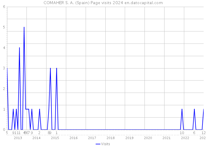 COMAHER S. A. (Spain) Page visits 2024 