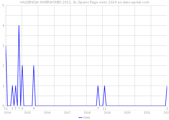 VALDENOJA INVERSIONES 2012, SL (Spain) Page visits 2024 