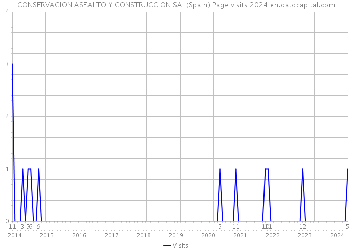 CONSERVACION ASFALTO Y CONSTRUCCION SA. (Spain) Page visits 2024 