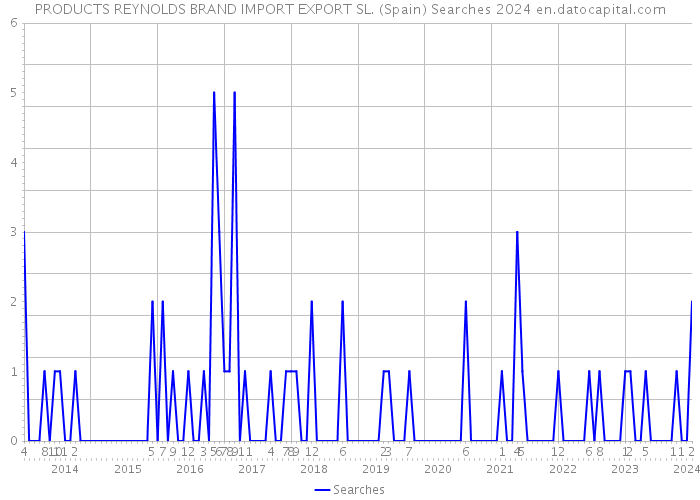 PRODUCTS REYNOLDS BRAND IMPORT EXPORT SL. (Spain) Searches 2024 