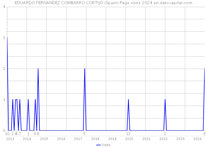 EDUARDO FERNANDEZ COMBARRO CORTIJO (Spain) Page visits 2024 