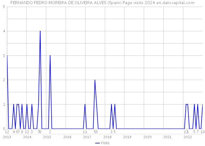 FERNANDO PEDRO MOREIRA DE OLIVEIRA ALVES (Spain) Page visits 2024 