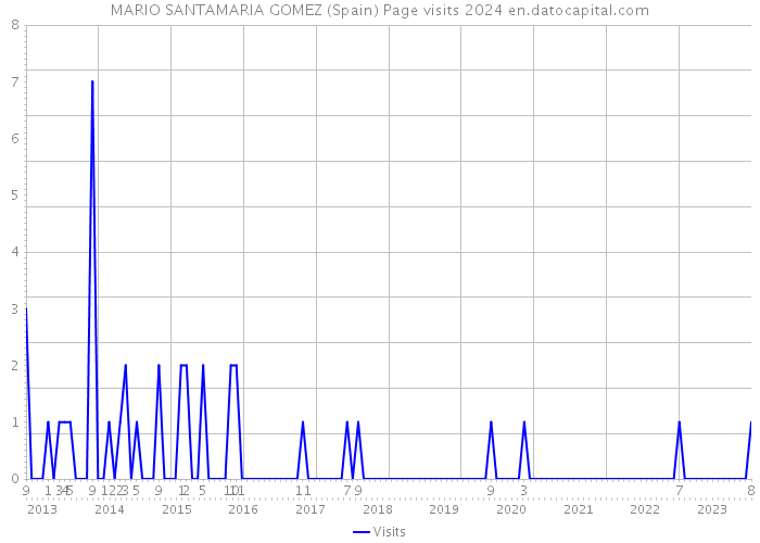 MARIO SANTAMARIA GOMEZ (Spain) Page visits 2024 