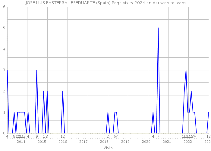 JOSE LUIS BASTERRA LESEDUARTE (Spain) Page visits 2024 