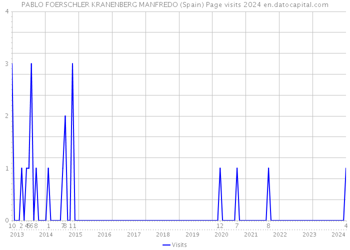 PABLO FOERSCHLER KRANENBERG MANFREDO (Spain) Page visits 2024 