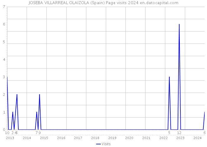 JOSEBA VILLARREAL OLAIZOLA (Spain) Page visits 2024 