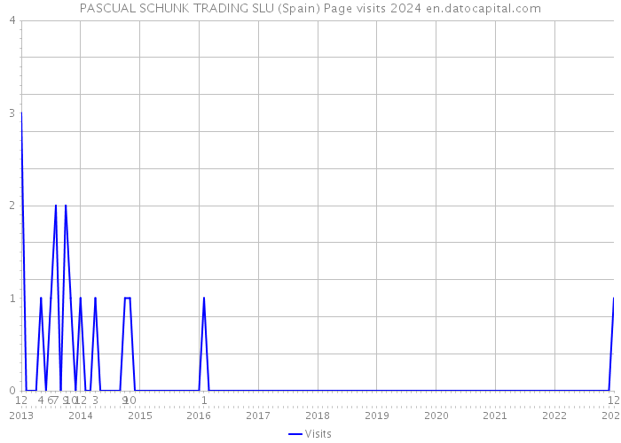 PASCUAL SCHUNK TRADING SLU (Spain) Page visits 2024 