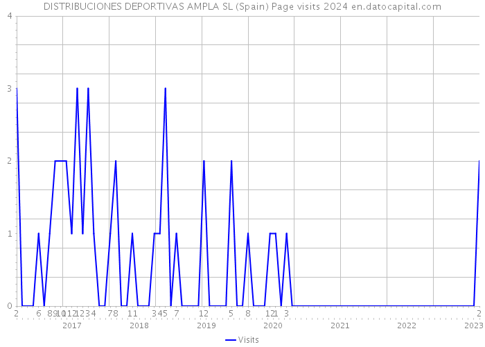 DISTRIBUCIONES DEPORTIVAS AMPLA SL (Spain) Page visits 2024 