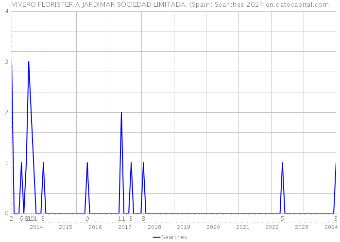 VIVERO FLORISTERIA JARDIMAR SOCIEDAD LIMITADA. (Spain) Searches 2024 