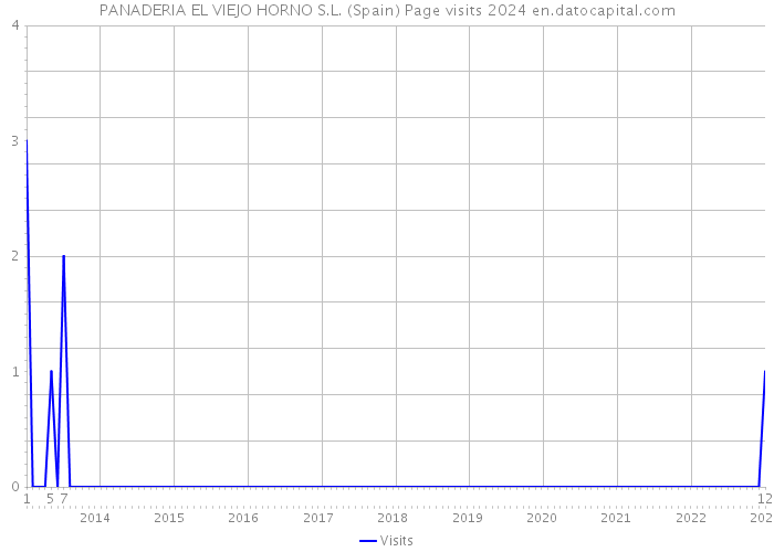 PANADERIA EL VIEJO HORNO S.L. (Spain) Page visits 2024 