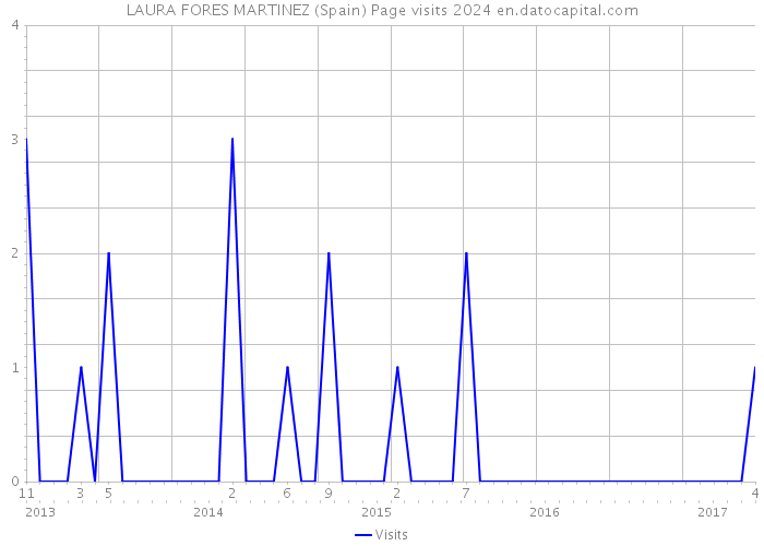 LAURA FORES MARTINEZ (Spain) Page visits 2024 