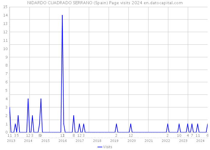 NIDARDO CUADRADO SERRANO (Spain) Page visits 2024 