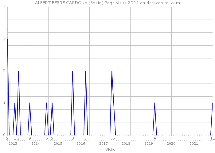 ALBERT FERRE CARDONA (Spain) Page visits 2024 