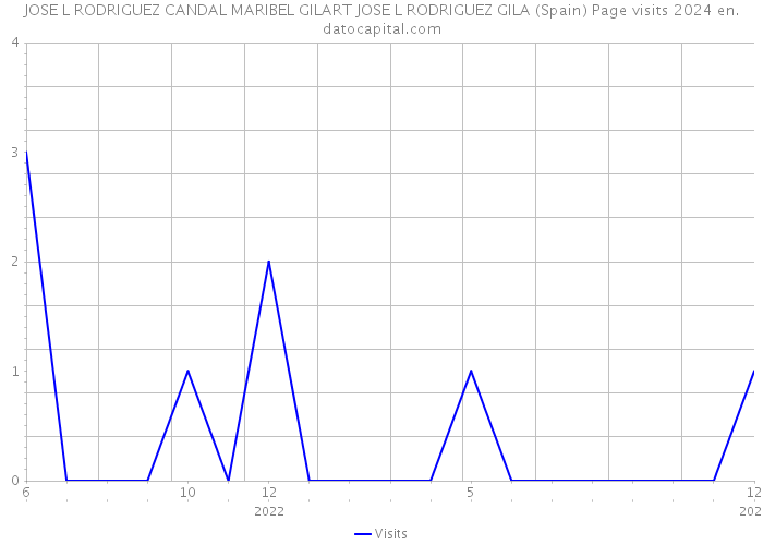 JOSE L RODRIGUEZ CANDAL MARIBEL GILART JOSE L RODRIGUEZ GILA (Spain) Page visits 2024 