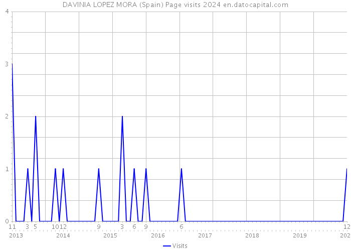 DAVINIA LOPEZ MORA (Spain) Page visits 2024 