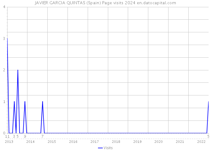 JAVIER GARCIA QUINTAS (Spain) Page visits 2024 