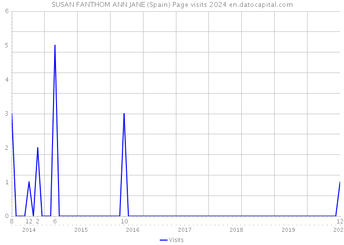 SUSAN FANTHOM ANN JANE (Spain) Page visits 2024 