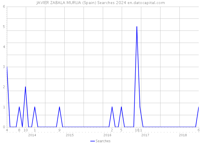 JAVIER ZABALA MURUA (Spain) Searches 2024 