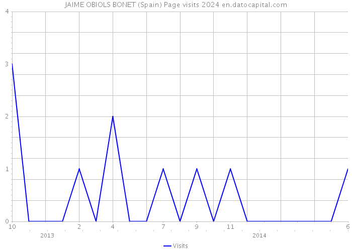JAIME OBIOLS BONET (Spain) Page visits 2024 