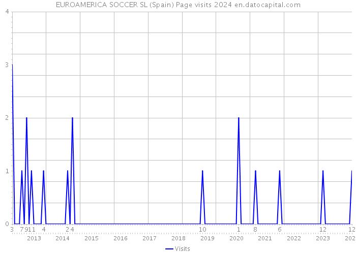 EUROAMERICA SOCCER SL (Spain) Page visits 2024 